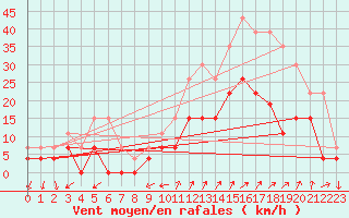 Courbe de la force du vent pour Embrun (05)