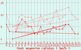 Courbe de la force du vent pour Ambrieu (01)