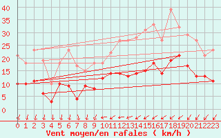 Courbe de la force du vent pour Le Bourget (93)