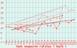 Courbe de la force du vent pour Kyritz