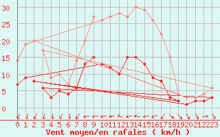 Courbe de la force du vent pour Kaisersbach-Cronhuette