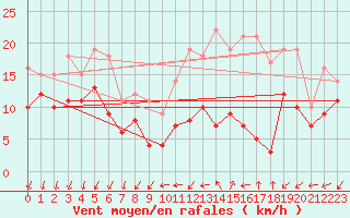 Courbe de la force du vent pour Angoulme - Brie Champniers (16)