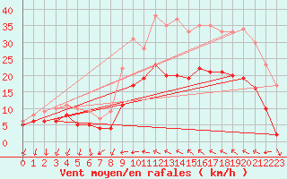 Courbe de la force du vent pour Hyres (83)