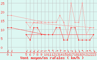Courbe de la force du vent pour Buzenol (Be)