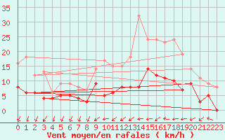 Courbe de la force du vent pour Angers-Beaucouz (49)