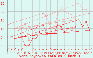 Courbe de la force du vent pour Reims-Prunay (51)