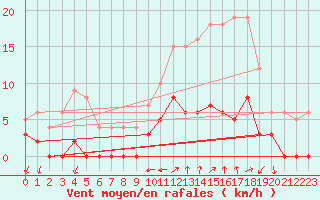 Courbe de la force du vent pour Chamonix-Mont-Blanc (74)