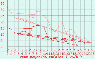 Courbe de la force du vent pour Muehldorf