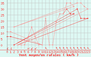 Courbe de la force du vent pour Montpellier (34)