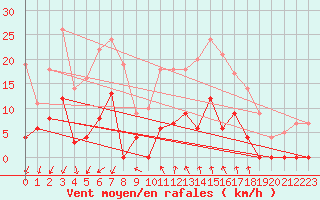 Courbe de la force du vent pour Orcires - Nivose (05)