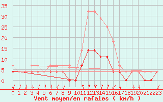 Courbe de la force du vent pour Salines (And)