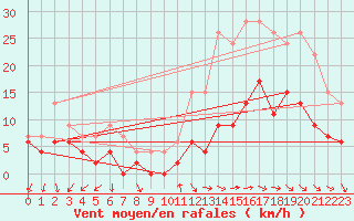 Courbe de la force du vent pour Tours (37)