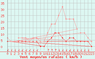 Courbe de la force du vent pour Salines (And)
