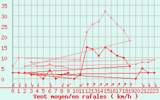 Courbe de la force du vent pour Tallard (05)