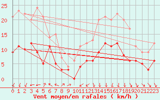 Courbe de la force du vent pour Ble / Mulhouse (68)