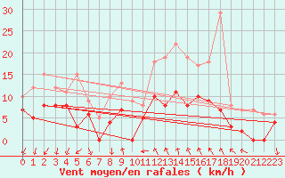 Courbe de la force du vent pour Alenon (61)