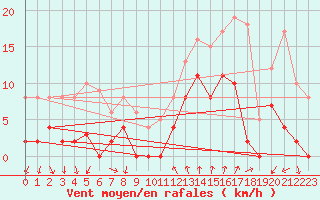Courbe de la force du vent pour Tallard (05)