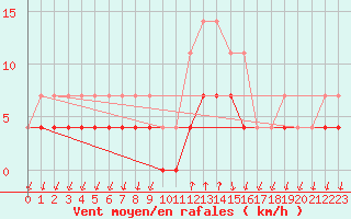 Courbe de la force du vent pour Salines (And)