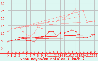 Courbe de la force du vent pour Mont-Rigi (Be)