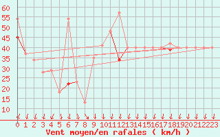 Courbe de la force du vent pour le bateau LF8G