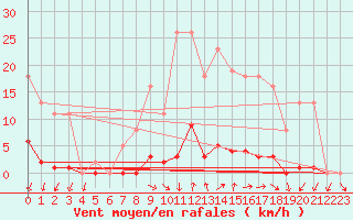 Courbe de la force du vent pour Xertigny-Moyenpal (88)