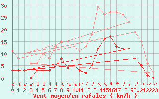 Courbe de la force du vent pour Pomrols (34)