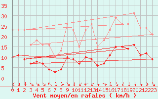 Courbe de la force du vent pour Mions (69)