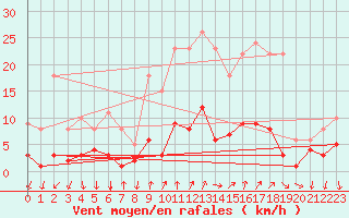 Courbe de la force du vent pour Arenys de Mar