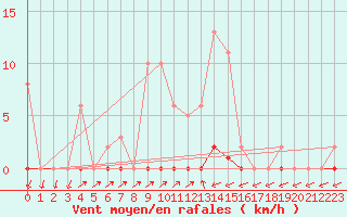Courbe de la force du vent pour Sain-Bel (69)