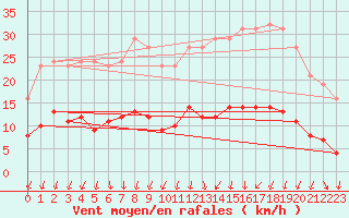 Courbe de la force du vent pour Nonaville (16)