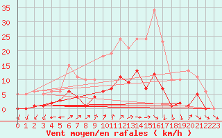 Courbe de la force du vent pour Valleroy (54)