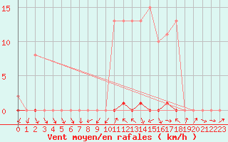 Courbe de la force du vent pour Grardmer (88)