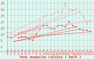 Courbe de la force du vent pour Beitem (Be)