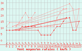 Courbe de la force du vent pour Biarritz (64)