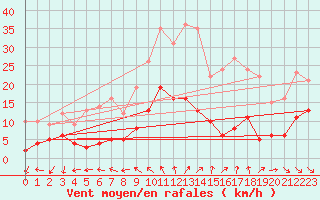 Courbe de la force du vent pour Murs (84)