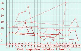 Courbe de la force du vent pour Millau - Soulobres (12)