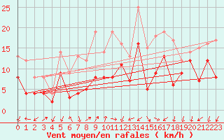 Courbe de la force du vent pour Coburg