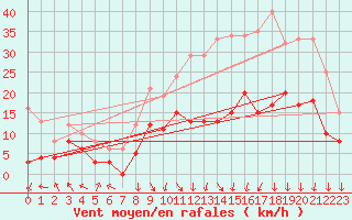 Courbe de la force du vent pour Lyon - Bron (69)