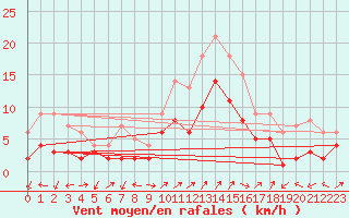 Courbe de la force du vent pour Waldmunchen