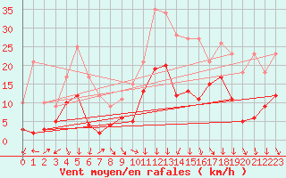 Courbe de la force du vent pour Wunsiedel Schonbrun