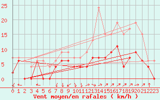 Courbe de la force du vent pour Avignon (84)