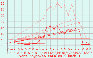Courbe de la force du vent pour Goettingen