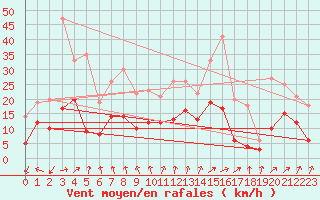 Courbe de la force du vent pour Albi (81)