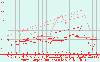 Courbe de la force du vent pour Ambrieu (01)