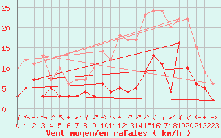 Courbe de la force du vent pour Dole-Tavaux (39)