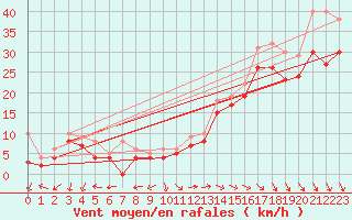 Courbe de la force du vent pour Biscarrosse (40)