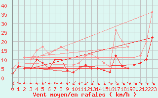 Courbe de la force du vent pour Salon-de-Provence (13)