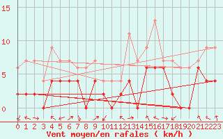 Courbe de la force du vent pour Saint-Girons (09)