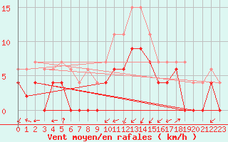 Courbe de la force du vent pour Grenoble/agglo Le Versoud (38)