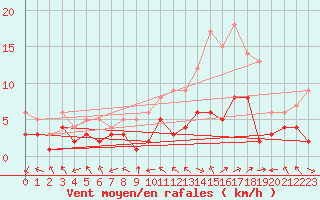 Courbe de la force du vent pour Nancy - Essey (54)